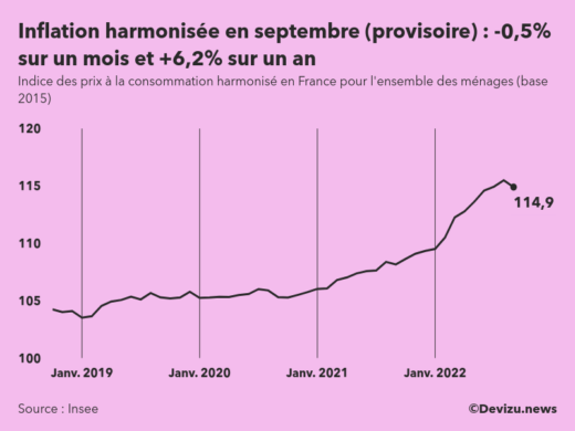 Indice provisoire des prix à la consommation harmonisé (inflation) en France sur 2 ans à fin septembre 2022