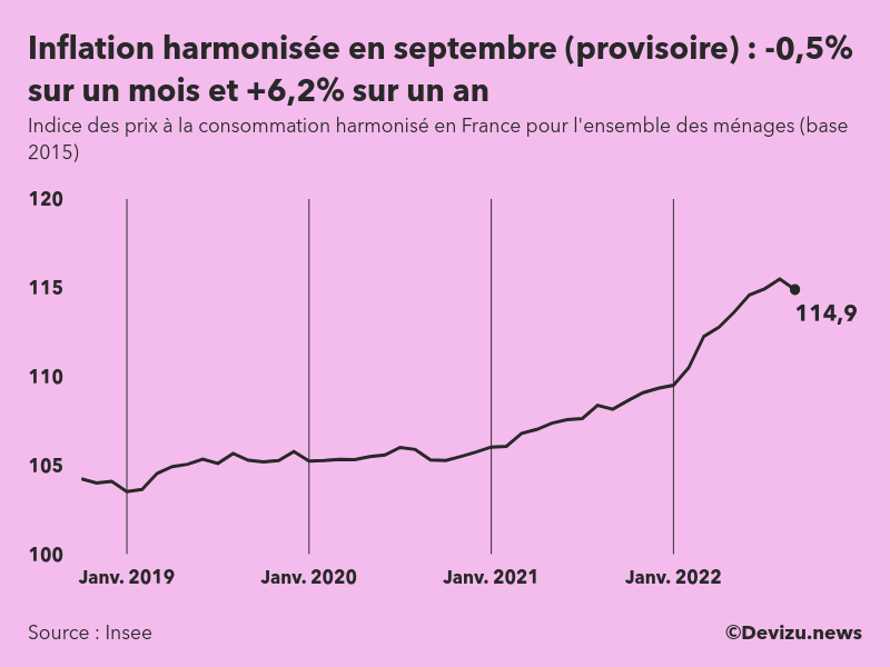 Indice provisoire des prix à la consommation harmonisé (inflation) en France sur 2 ans à fin septembre 2022
