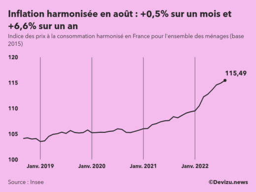 Evolution de l'indice des prix à la consommation harmonisé (inflation) en France sur 2 ans à août 2022