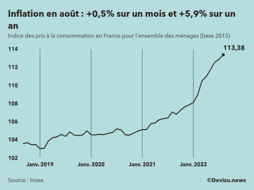 Evolution de l'indice des prix à la consommation (inflation) en France sur 2 ans à août 2022