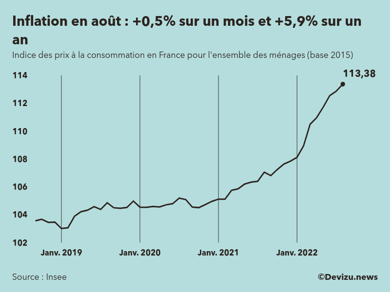 Evolution de l'indice des prix à la consommation (inflation) en France sur 2 ans à août 2022