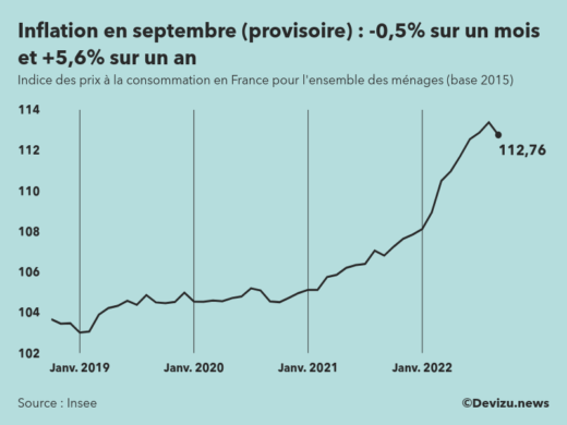 Indice provisoire des prix à la consommation inflation en France sur 2 ans à fin septembre 2022
