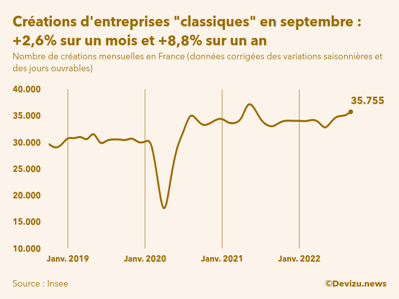 Evolution du nombre de créations mensuelles d'entreprises classiques hors micro-entreprises en France à fin septembre 2022