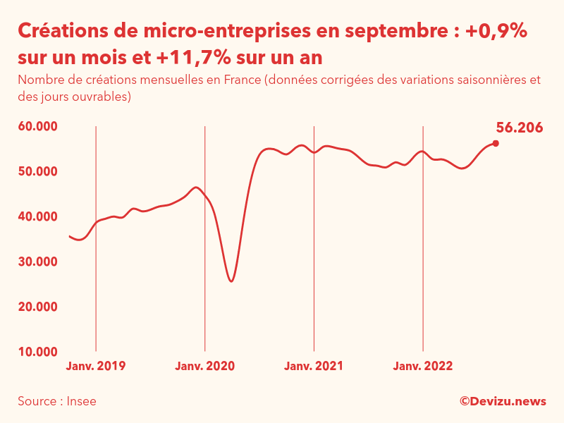 Evolution du nombre de créations mensuelles de micro-entreprises en France à fin septembre 2022