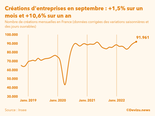 Evolution du nombre de créations mensuelles d'entreprises en France à fin septembre 2022