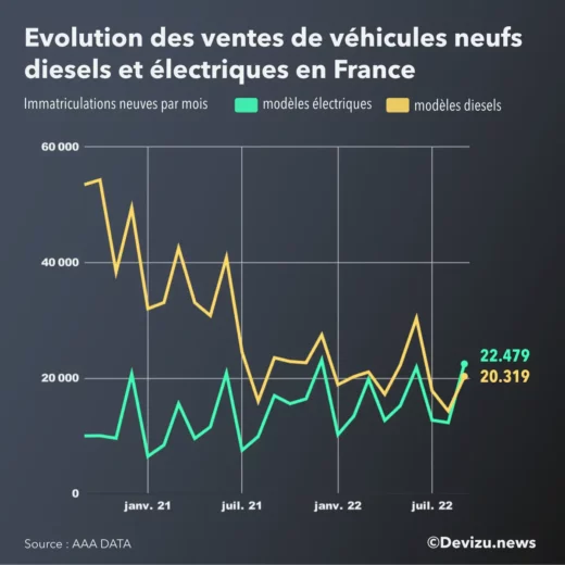 Automobile évolution des immatriculations de véhicules électriques et diesels en France à fin septembre 2022