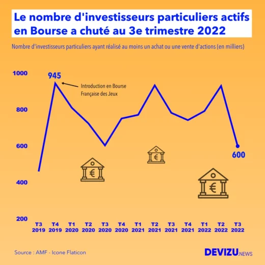 Bourse évolution du nombre d'investisseurs particuliers actifs au 3e trimestre 2022