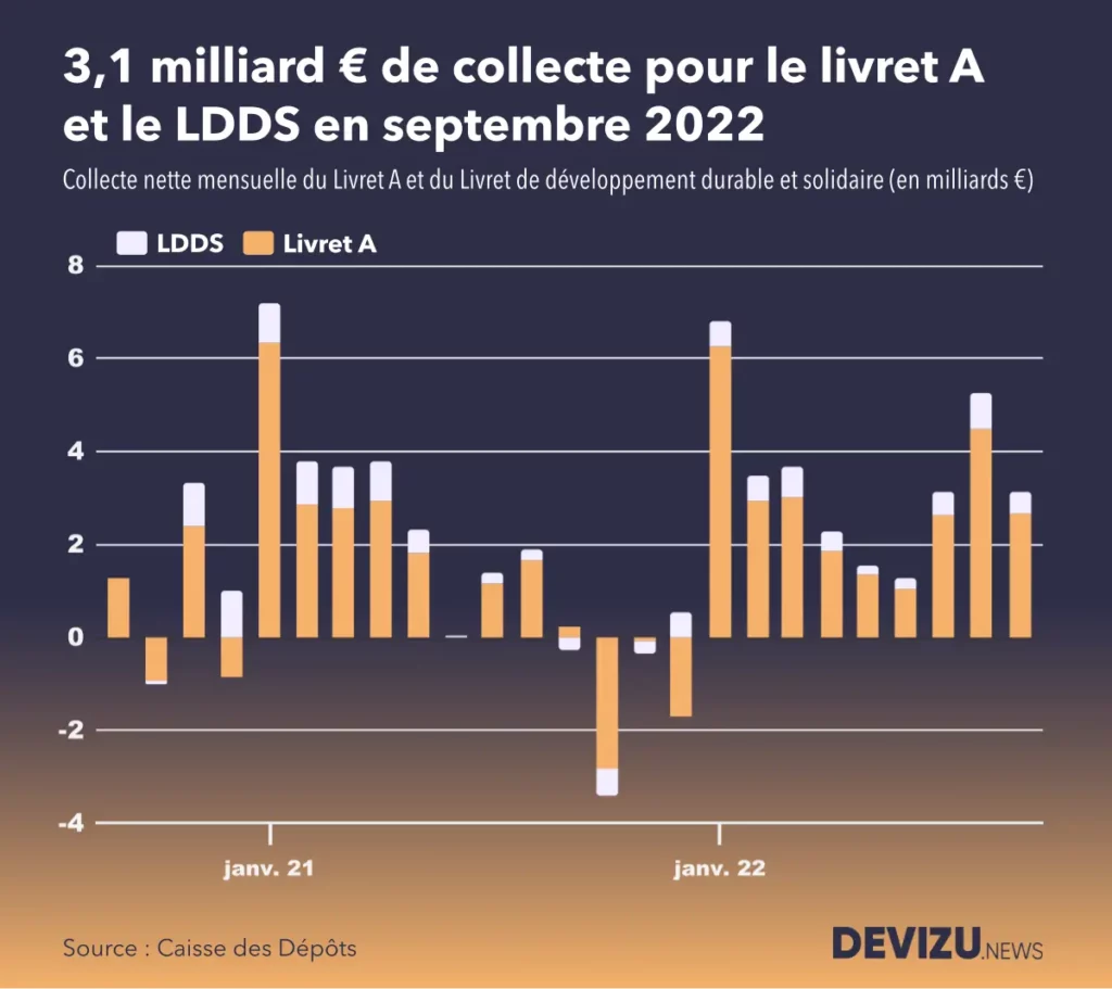 Evolution de la collecte du livret A et LDDS sur 2 ans à fin septembre 2022