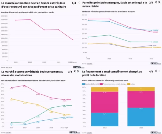 Quatre graphiques pour comprendre la grande transformation du marché automobile français depuis la crise