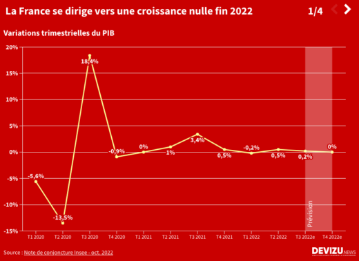 Evolution des prévisions de croissance du PIB de la France Insee octobre 2022