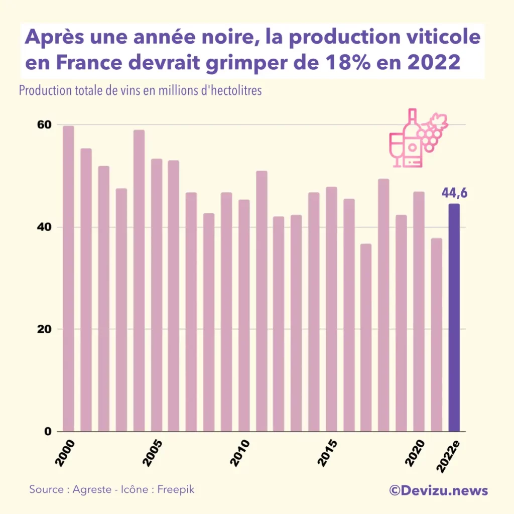 Evolution de la production de vin en France de 2000 à 2022