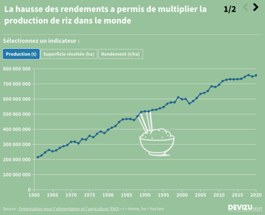 Evolution de la production mondiale de riz de 1960 à 2020