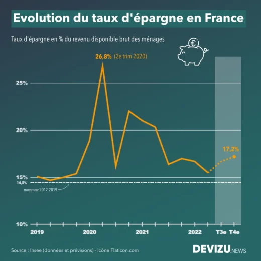 Evolution du taux d'épargne en France 2019 à 2022