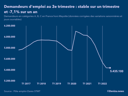 Evolution du chômage en France à fin 3e trimestre 2022, nombre de demandeurs d'emploi inscrits à Pôle emploi en catégories A, B, C France hors Mayotte
