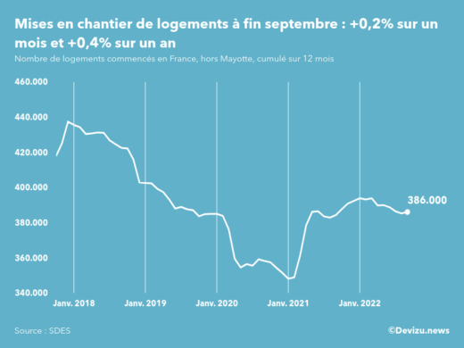 Evolution des mises en chantier en France, hors Mayotte, (cumul sur 12 mois) à fin septembre 2022