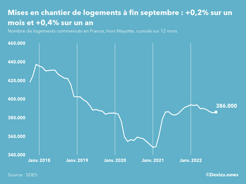 Evolution des mises en chantier en France, hors Mayotte, (cumul sur 12 mois) à fin septembre 2022