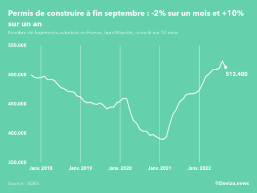 Evolution des permis de construire en France hors Mayotte (cumul sur 12 mois) à fin septembre 2022