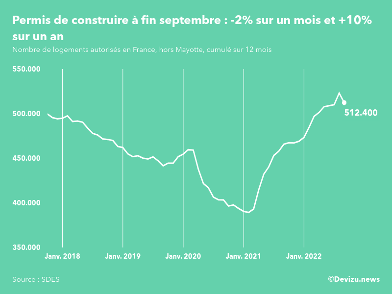 Evolution des permis de construire en France hors Mayotte (cumul sur 12 mois) à fin septembre 2022