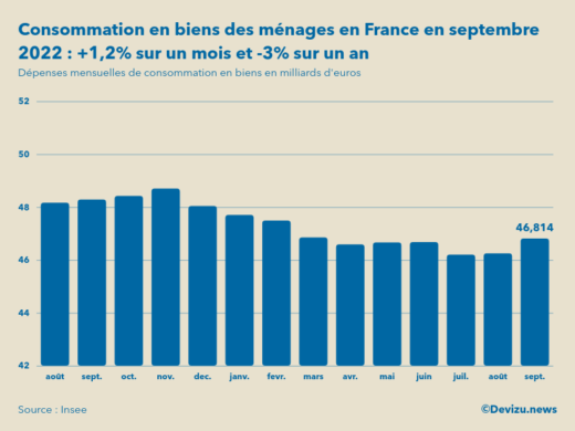 Evolution des dépenses mensuelles de consommation en biens des ménages en France sur un an en septembre 2022