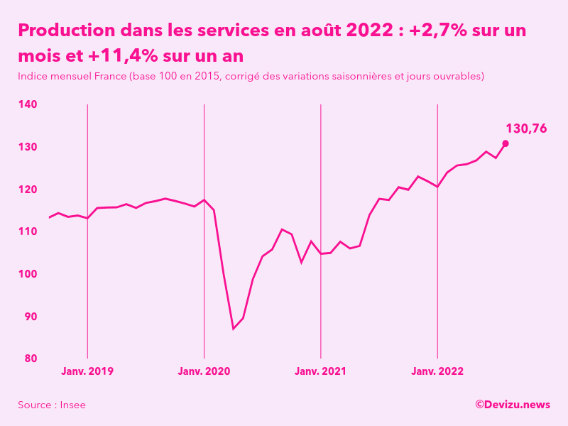 Evolution de l'indice mensuel de la production dans les services en France à fin août 2022