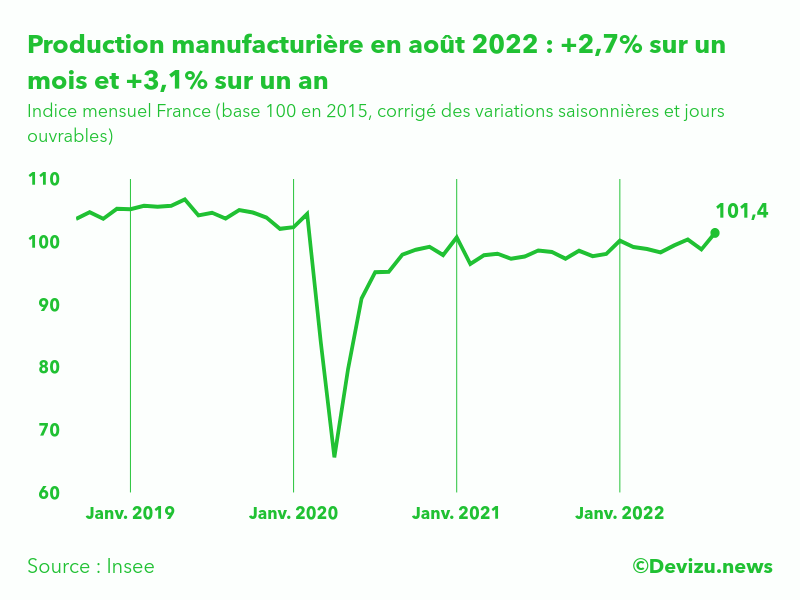 Evolution de l'indice mensuel de la production manufacturière (base 100 en 2015) à fin août 2022