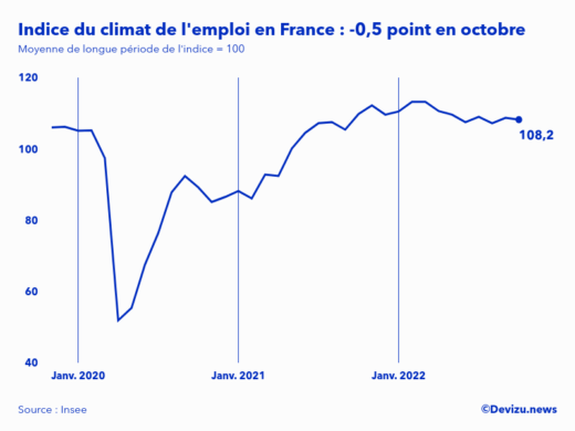 Evolution de l'indice du climat de l'emploi en France sur 2 ans à fin octobre 2022