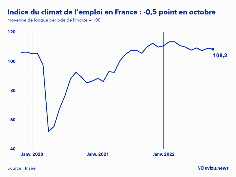 Evolution de l'indice du climat de l'emploi en France sur 2 ans à fin octobre 2022