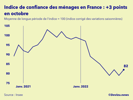 Evolution de l'indice de confiance des ménages en France à fin octobre 2022