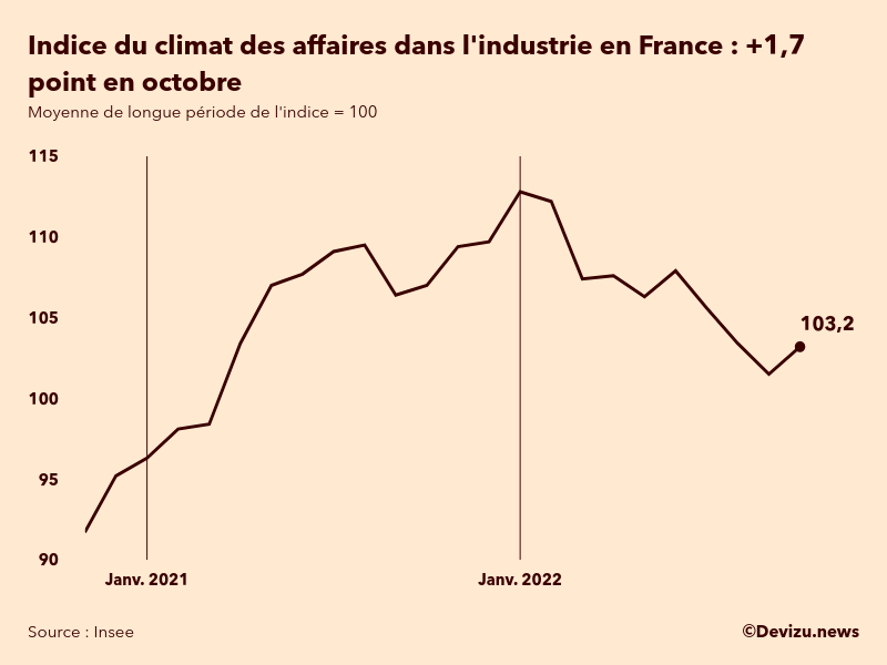 Evolution du climat des affaires dans l'industrie en France sur 2 ans à fin octobre 2022