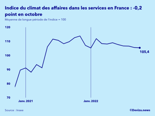 Evolution de l'indice synthétique du climat des affaires dans les services en France en octobre 2022