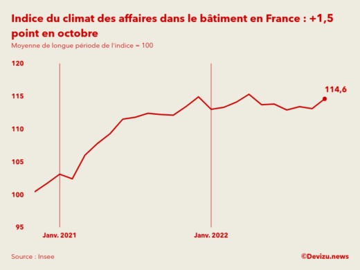 Evolution du climat des affaires dans le bâtiment en France sur 2 ans à fin octobre 2022