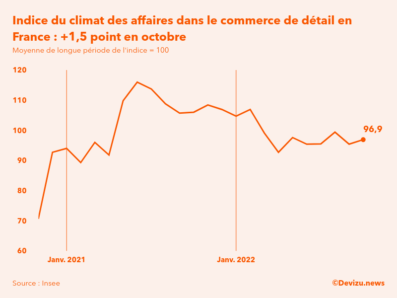 Evolution du climat des affaires dans le commerce de détail et l'automobile en France sur 2 ans à fin octobre 2022