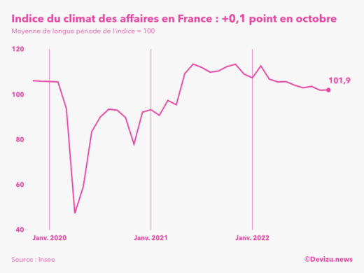 Evolution du climat des affaires en France sur 2 ans à fin octobre 2022