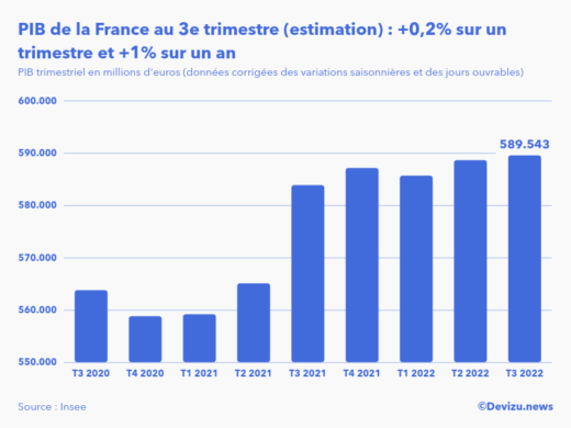 Evolution du PIB trimestriel de la France au 3e trimestre 2022