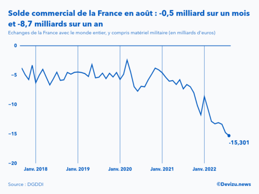 Evolution mensuelle du solde du commerce extérieur de la France avec le monde entier à fin août 2022