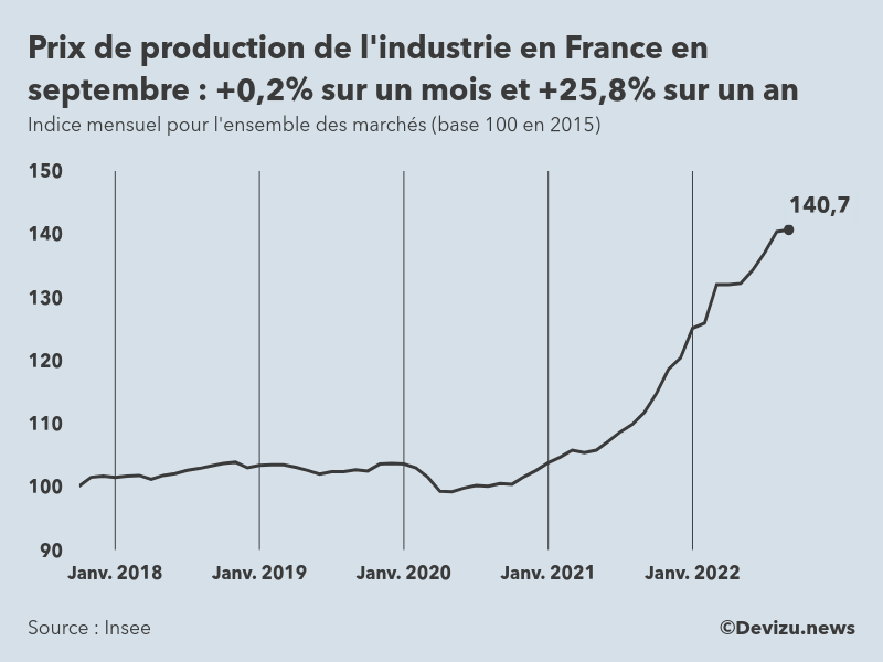 Evolution de l'ndice mensuel des prix de production de l'industrie en France à fin septembre 2022