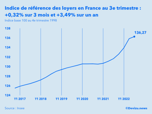 Evolution de l'indice de référence des loyers IRL en France au 3e trimestre 2022