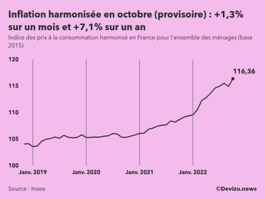 Indice provisoire des prix à la consommation harmonisé (inflation) en France sur 2 ans à fin octobre 2022
