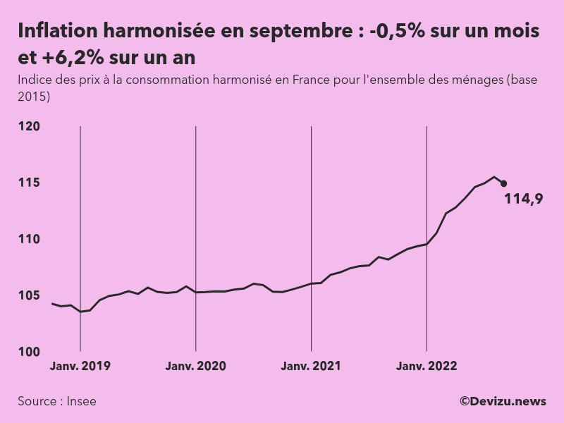 Evolution de l'indice des prix à la consommation harmonisé (inflation) en France sur 2 ans à septembre 2022