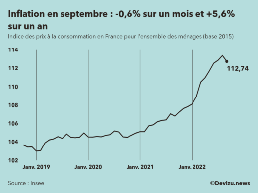 Evolution de l'indice des prix à la consommation (inflation) en France sur 2 ans à septembre 2022