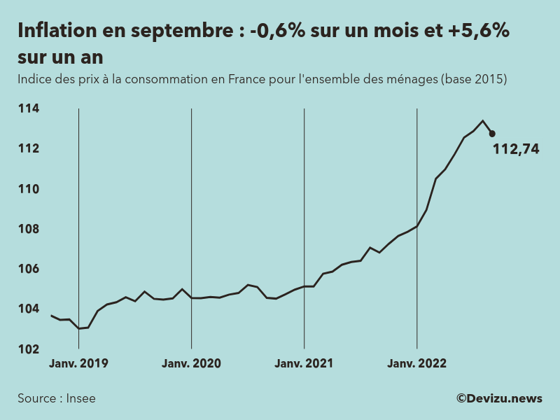 Evolution de l'indice des prix à la consommation (inflation) en France sur 2 ans à septembre 2022