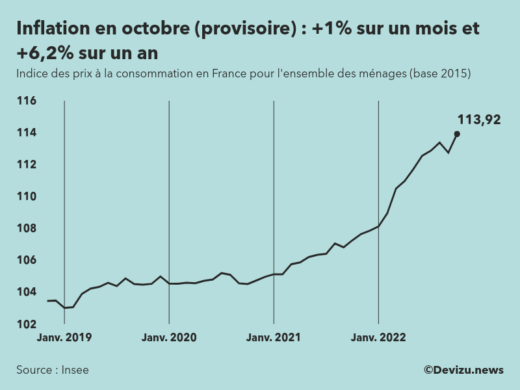Indice provisoire des prix à la consommation inflation en France sur 2 ans à fin octobre 2022