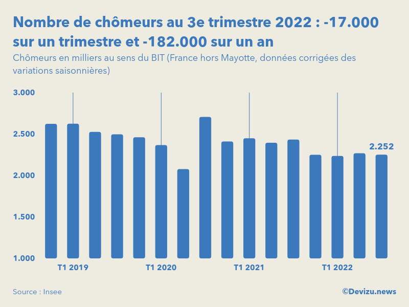Evolution du nombre de chômeurs en France hors Mayotte au 3e trimestre 2022