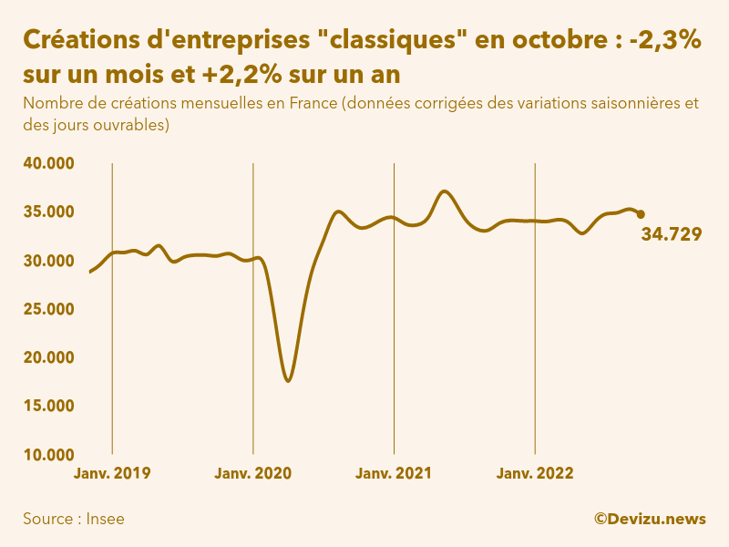 Evolution du nombre de créations mensuelles d'entreprises classiques hors micro-entreprises en France à fin octobre 2022