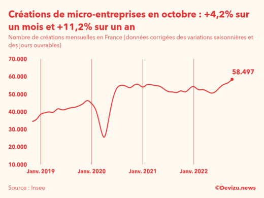 Evolution du nombre de créations mensuelles de micro-entreprises en France à fin octobre 2022