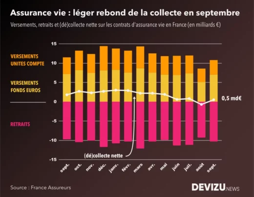 Evolution de l'assurance vie sur 13 mois à fin septembre 2022