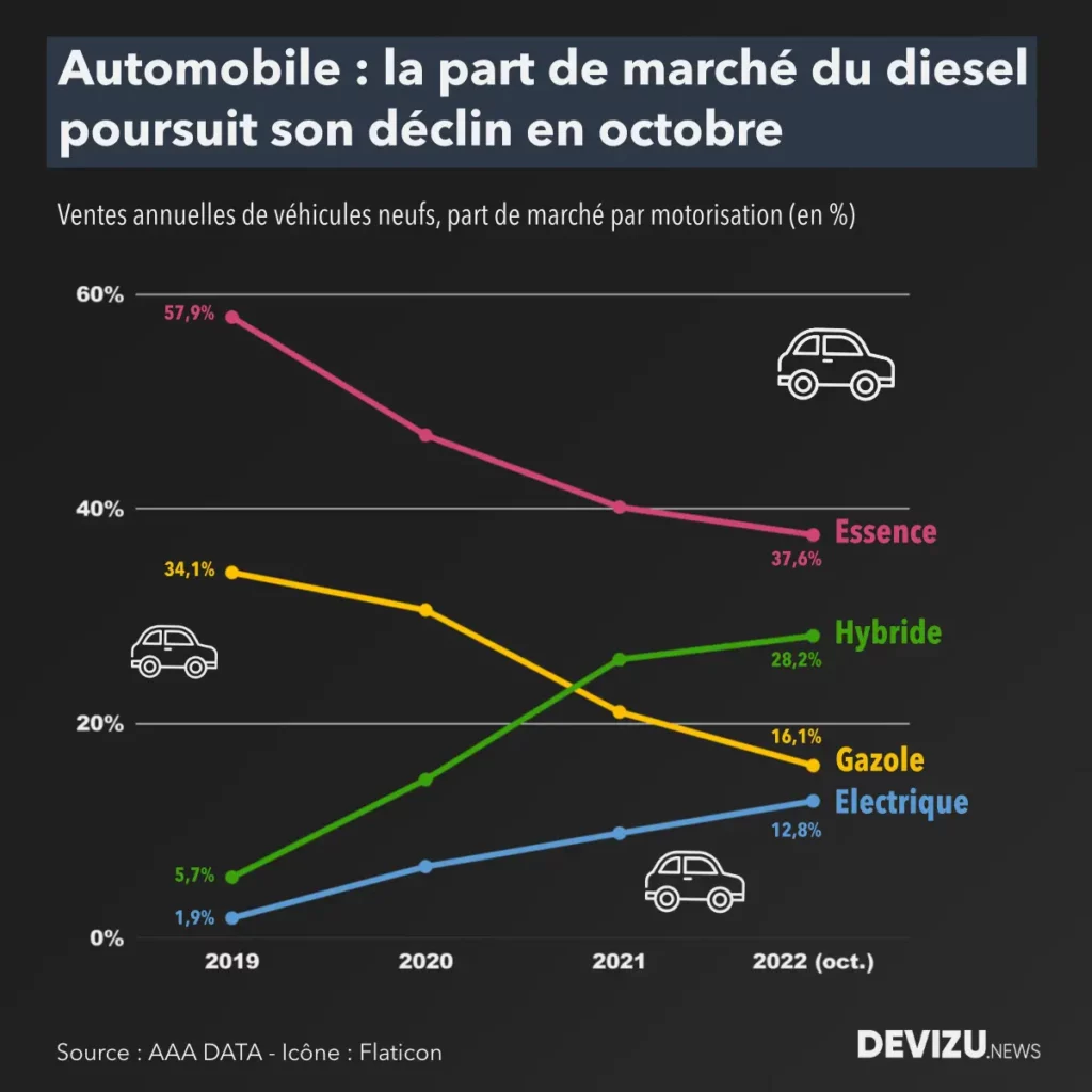 Evolution marché automobile par motorisation à fin octobre 2022