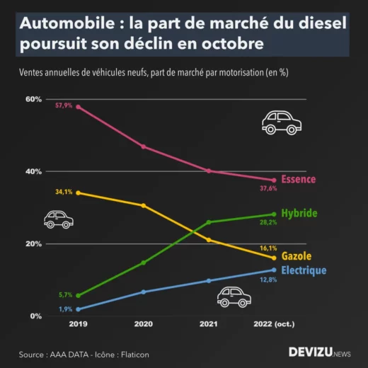 Evolution marché automobile par motorisation à fin octobre 2022