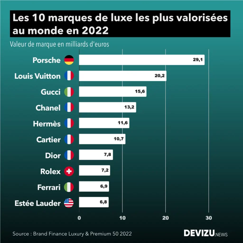 Luxe : la France domine le marché avec 12 marques dans le Top 50