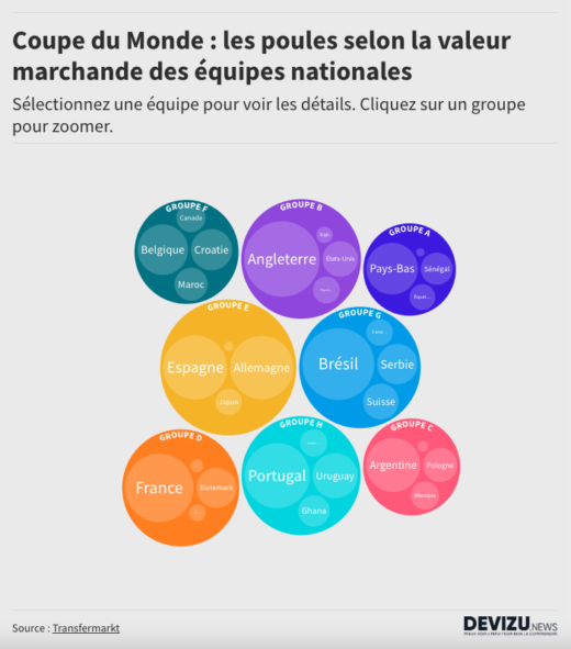 Valeur marchande des équipes nationales de la coupe du monde de football 2022